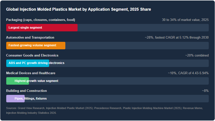 Global Injection Molded Plastics Markets By Application Segment