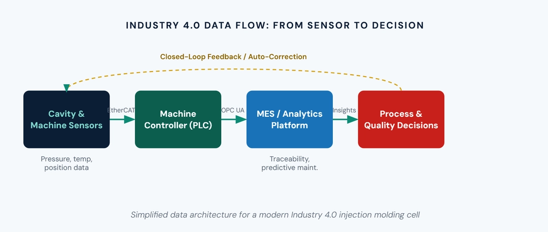 Industry 4.0 Data Flow From Sensor to Decision