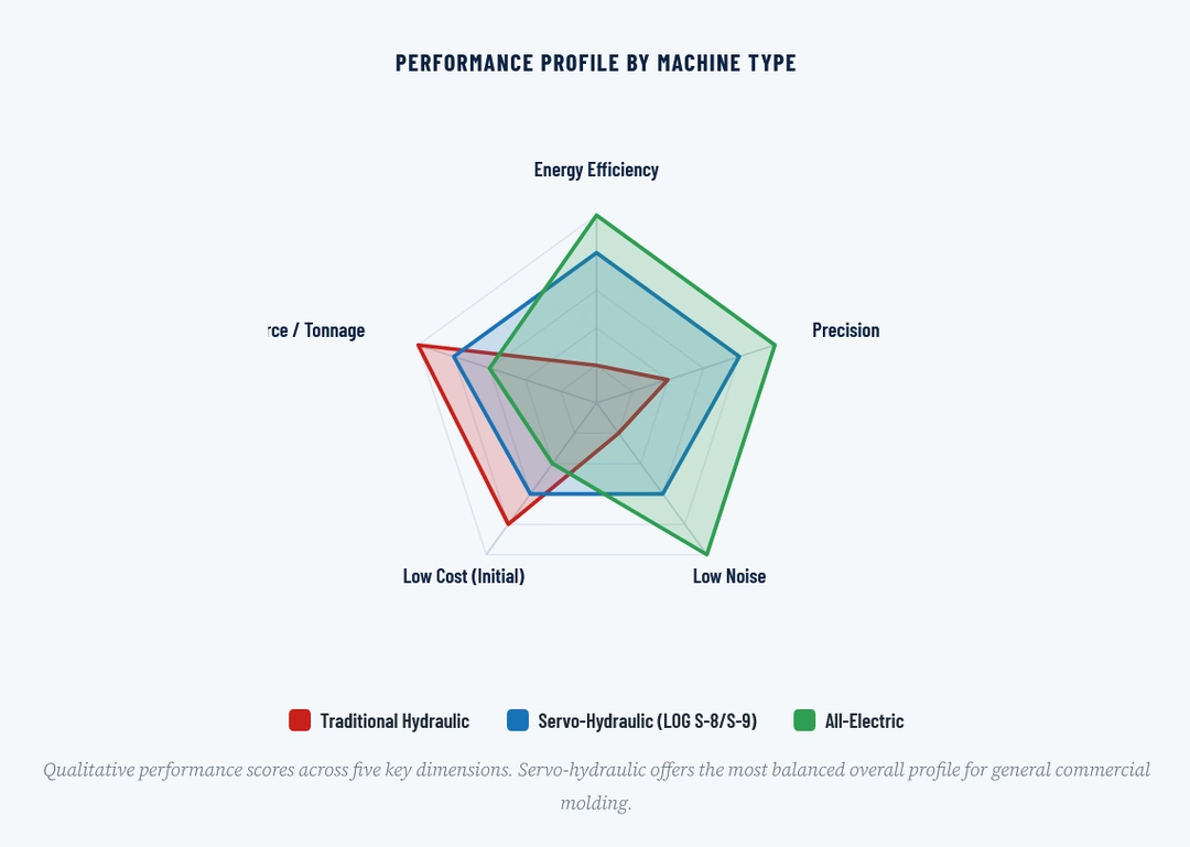 Performance Profile by Machine Type