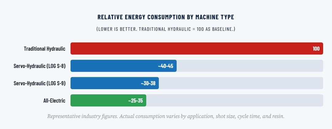 Relative Energy Consumption by Machine Type