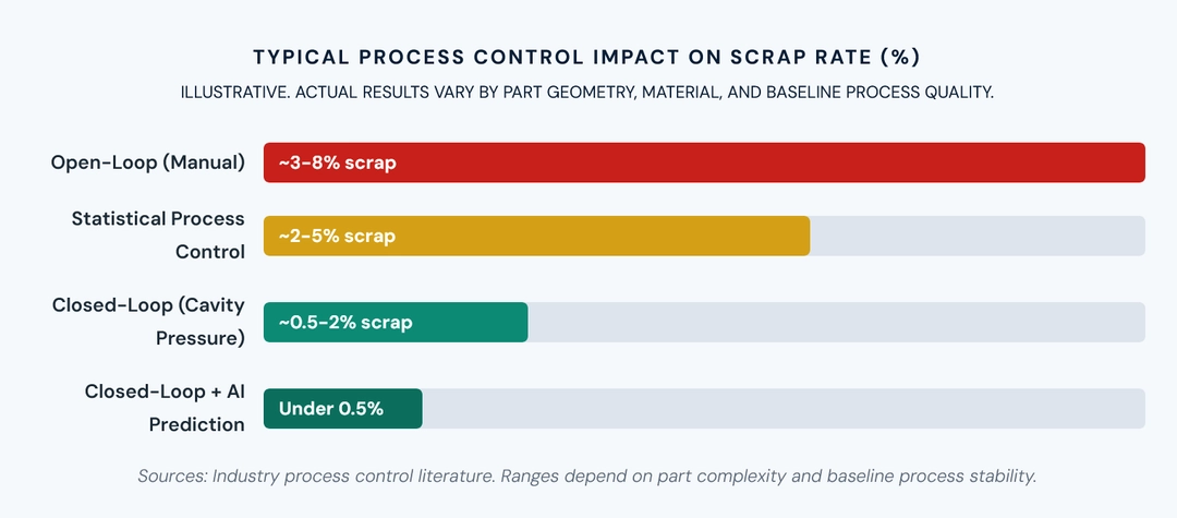 Typical Process Control Impact on Scrap Rate (_)
