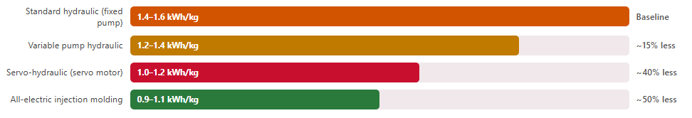 Energy Consumption by Drive Technology: Research Data