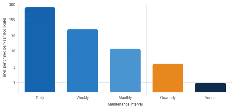 maintenance frequency scales through the year