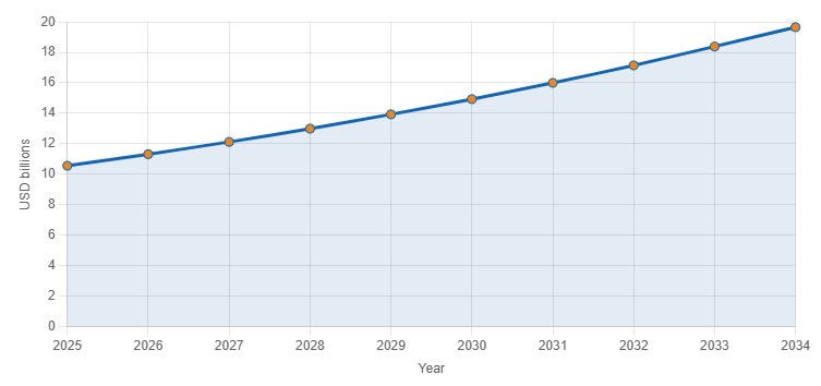 automation market growth