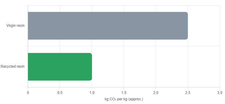 carbon reduction